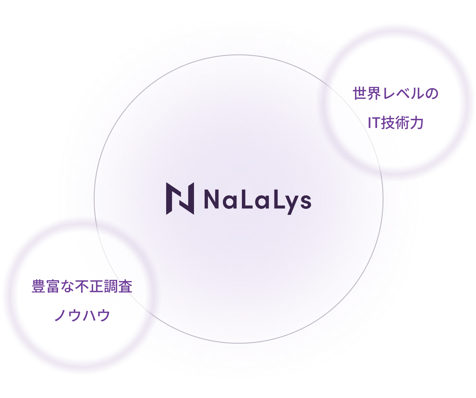 専門家による不正調査のノウハウ×最先端のAI技術
