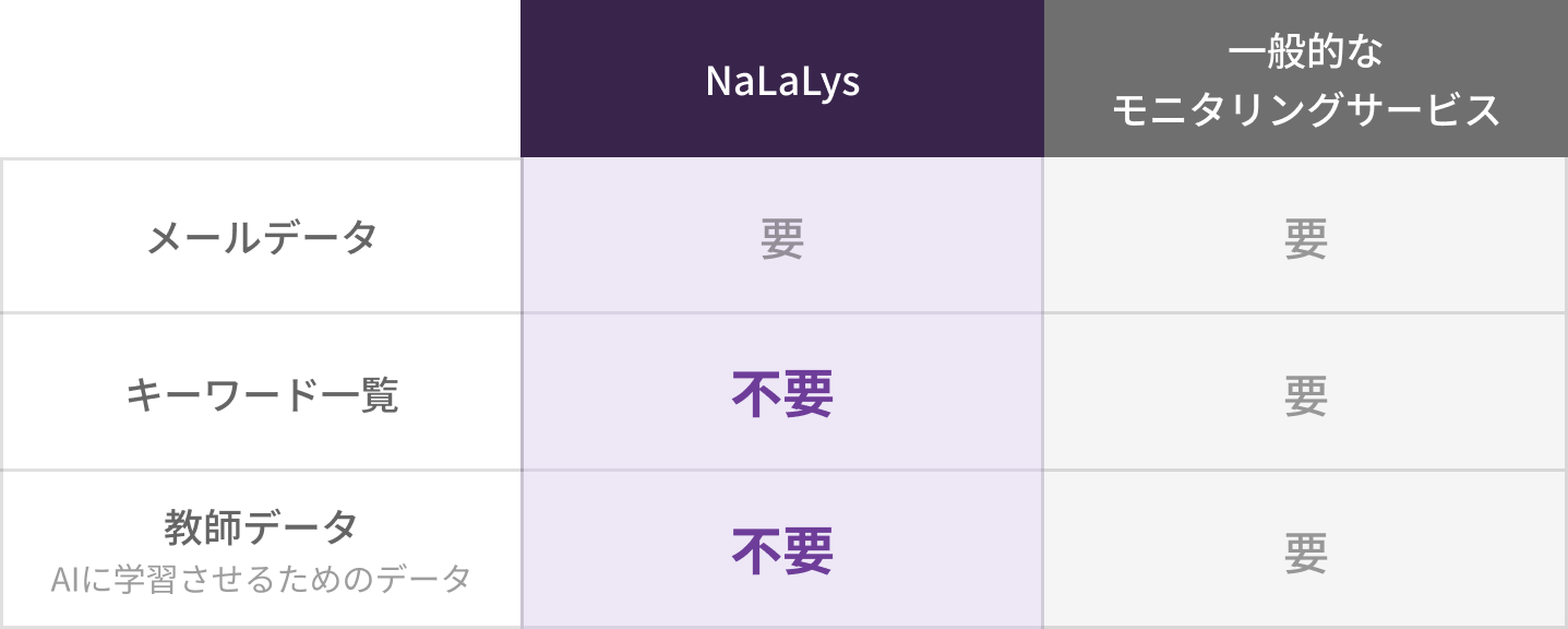 分析準備が手間いらず自社で準備するのはメールデータのみ