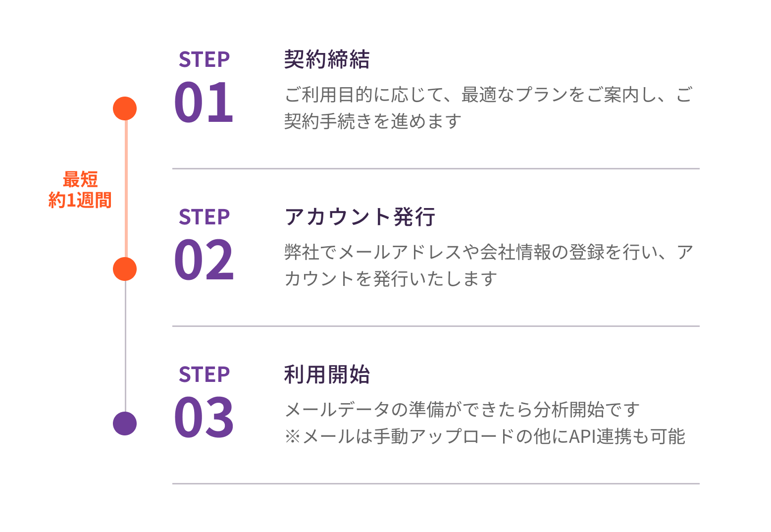 導入が簡単でスピーディーシステム構築不要、最短1週間で導入が可能