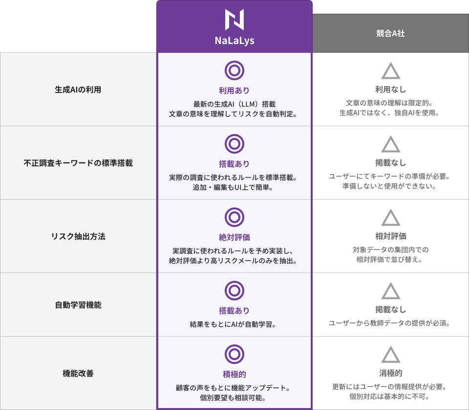 他社との比較
