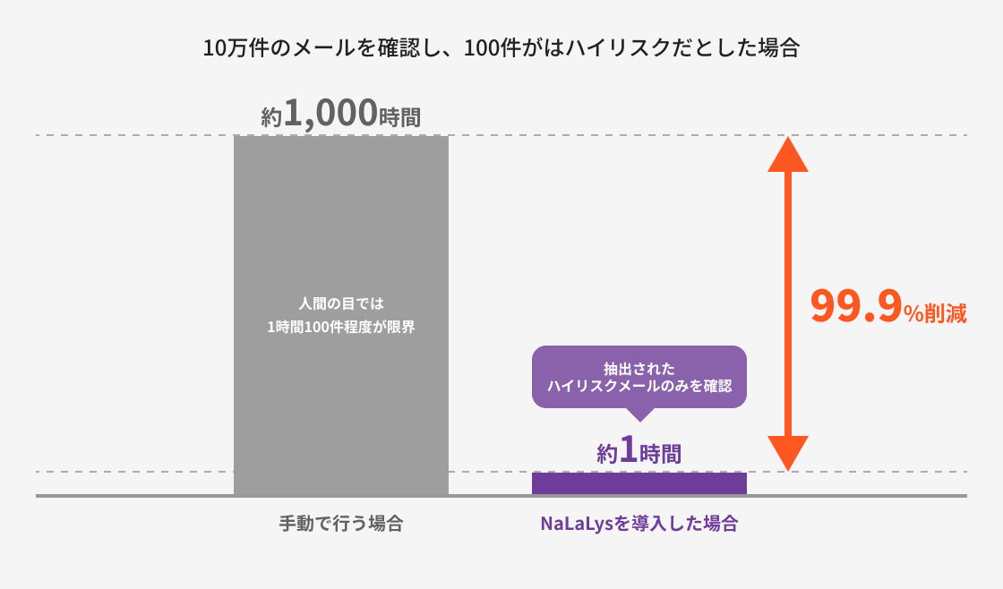 NaLaLysの導入効果
