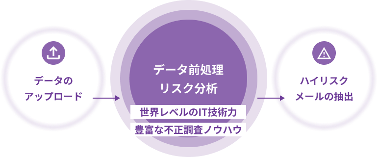 AIが人に代わって膨大なメールを解析し、不正リスクを自動で検出。